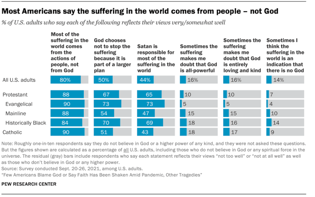 U.S. Majority Says People, Not God, Responsible for World’s Suffering