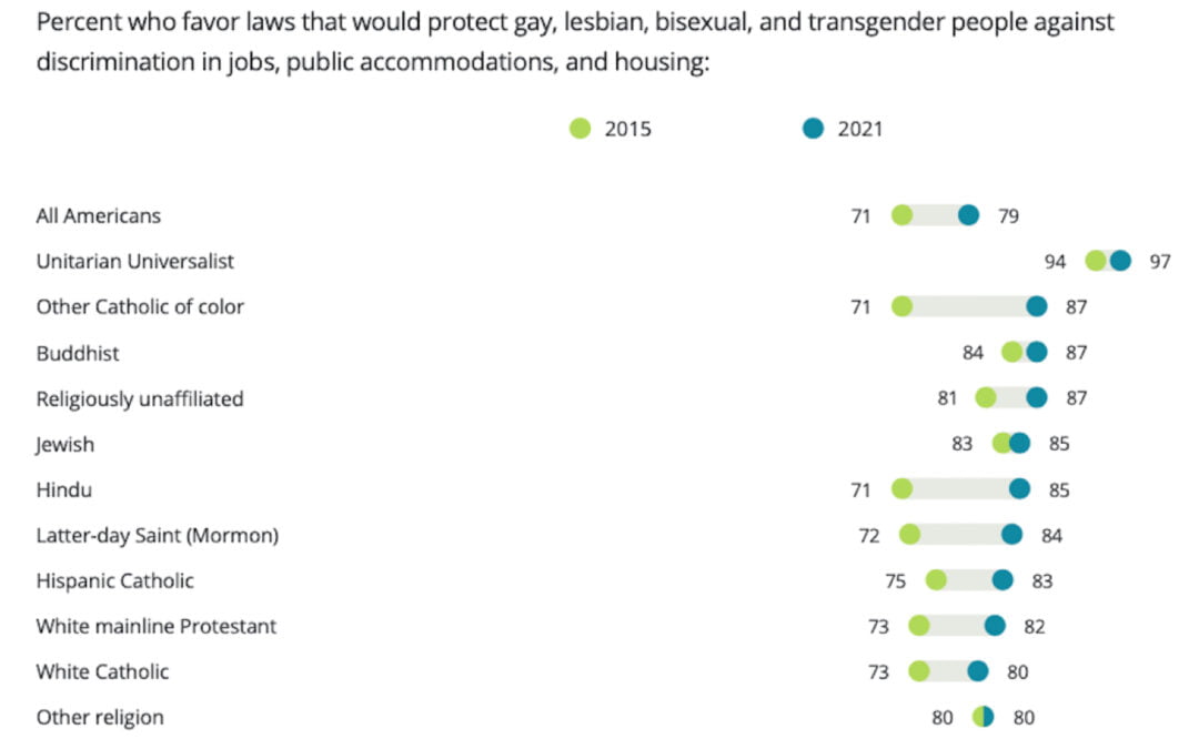 A portion of a Public Religion Research Institute chart, noting support for LGTBQ+ anti-discrimination laws by religious tradition.