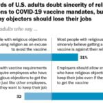 A chart showing the percentage of U.S. adults who support and oppose religious exemptions to COVID-19 vaccination.