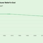 A line graph showing the number of U.S. adults who believe in God from 1944 to 2022.