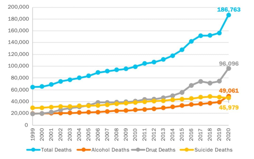 Deaths from Alcohol, Drugs and Suicide Spiked in 2020