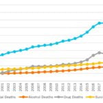 A line graph noting the number of annual deaths by alcohol, drugs and suicide from 1999 to 2020.