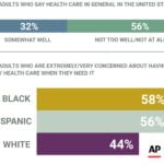 A bar graph showing responses to a survey question about how health care is handled in the U.S.