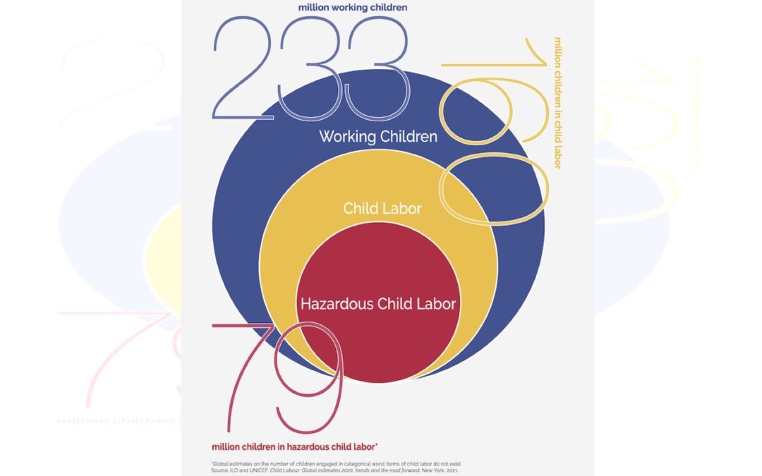 A graphic with overlapping circles showing child labor globally in 2021.