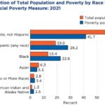 A bar graph showing U.S. poverty percentages in 2021 by race.