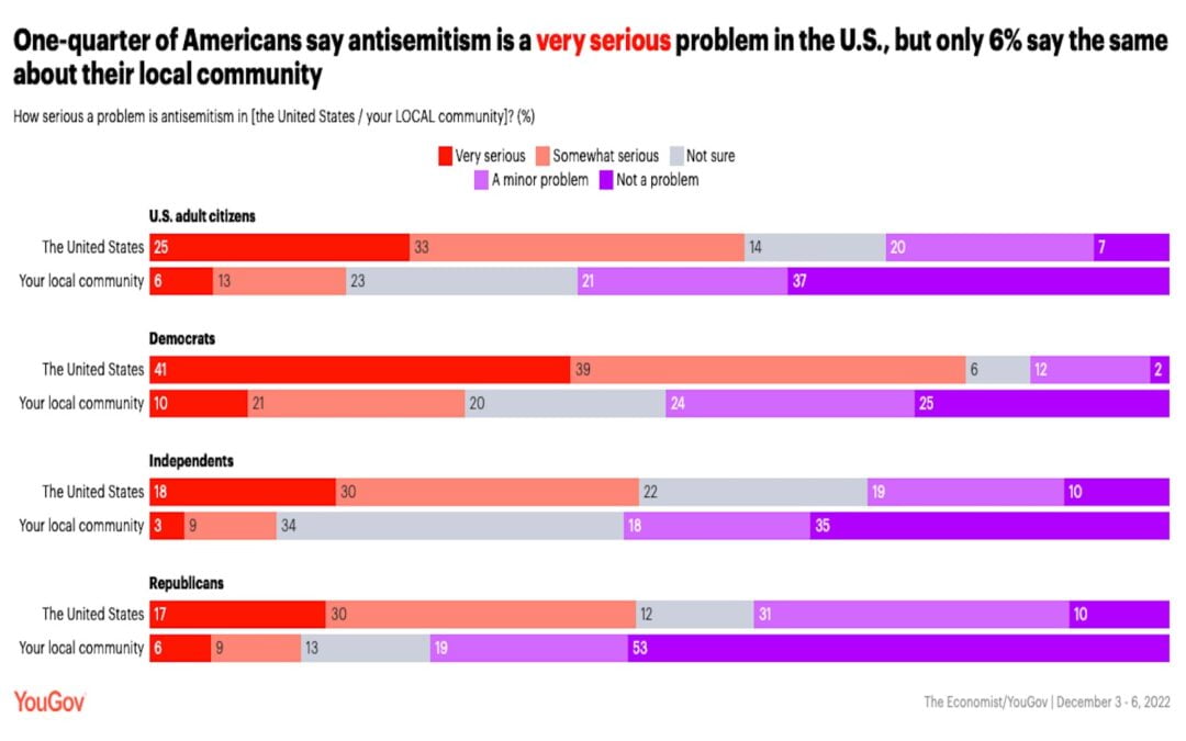 A bar graph showing responses of U.S. adults to a question about whether they felt antisemitism had increased in the U.S. and in their community in recent years.