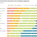 A bar graph showing affirmation or rejection of Christian nationalism by religious grouping.