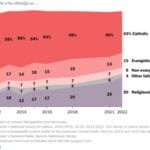 A bar graph showing the religious affiliation among U.S. Latinos from 2010 to 2022.