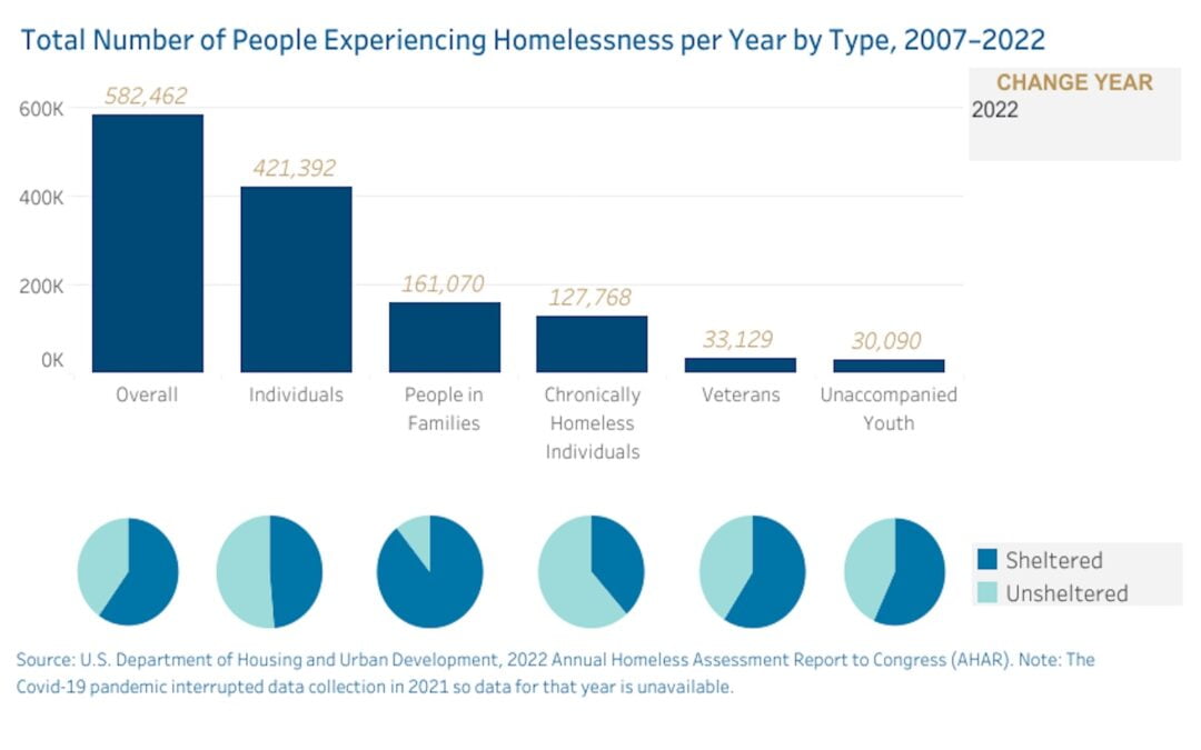 U.S. Homelessness Increased for Seventh Straight Year