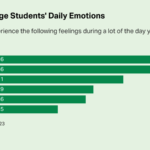 U.S. College Students Daily Emotions