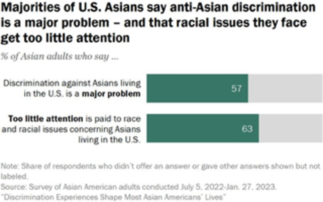New Report Finds Most Asian American Lives Shaped by Discrimination