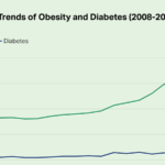 Obesity Trends