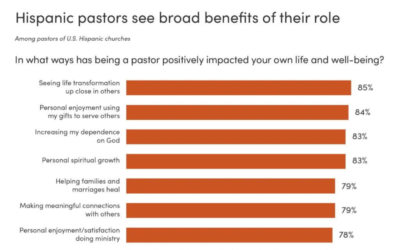 New Study Highlights the Needs of Hispanic-Led Protestant Churches