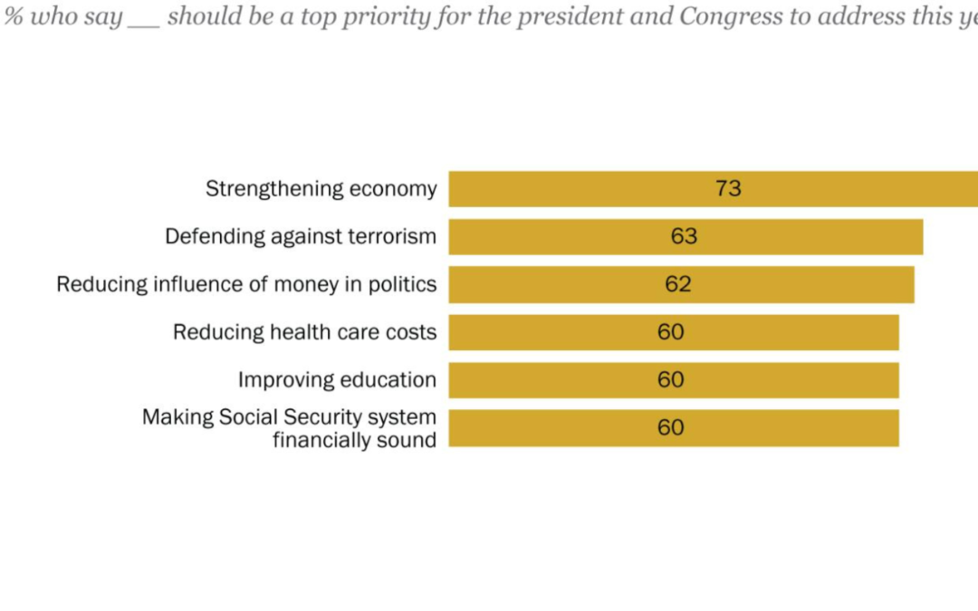 Strengthening the Economy Tops the List for Americans Ahead of the State of the Union Address