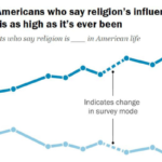 PRC- religion influence in decline
