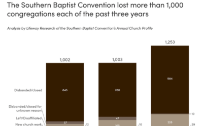 The Southern Baptist Convention Continues to Face Decline, Losing More Than 1,200 Churches