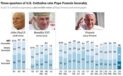 Most U.S. Catholics View Pope Francis Favorably